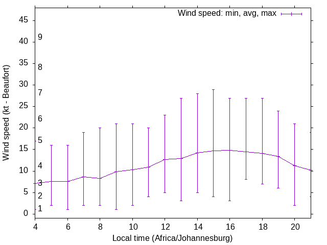 Daily wind variation chart