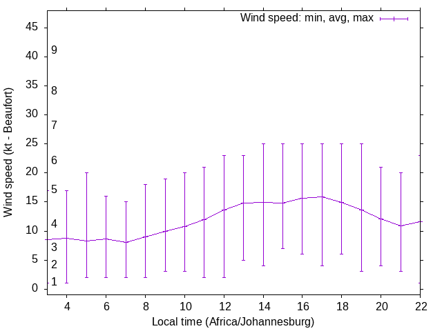 Daily wind variation chart