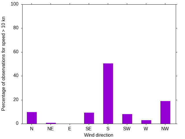 Monthly wind direction chart