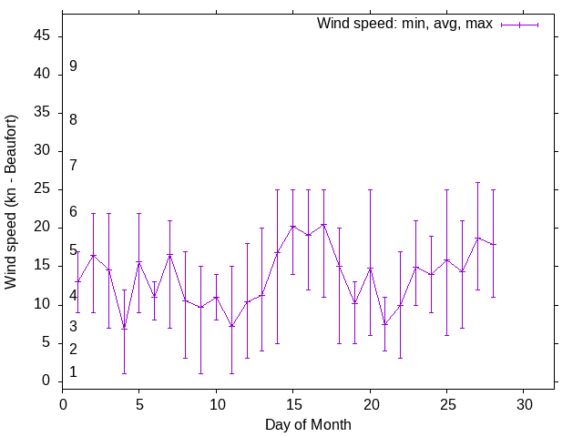 Monthly wind variation chart