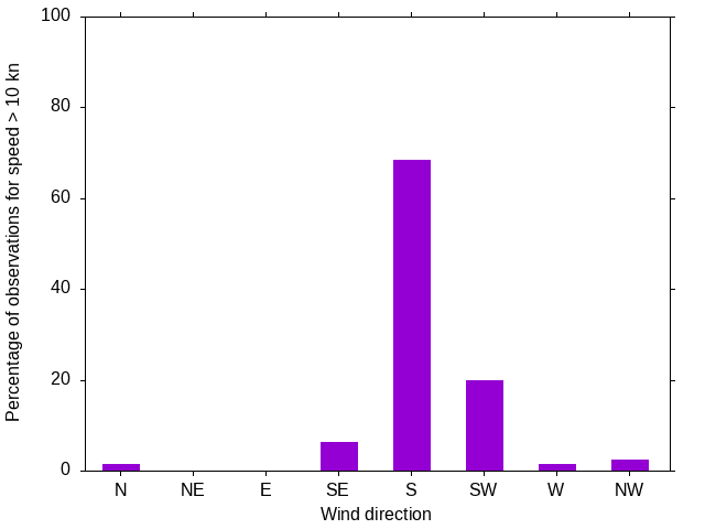 Monthly wind direction chart