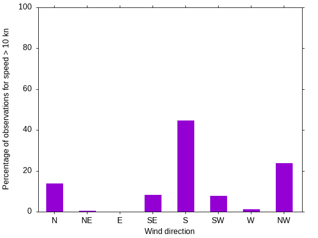 Monthly wind direction chart