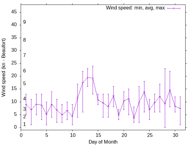 Monthly wind variation chart