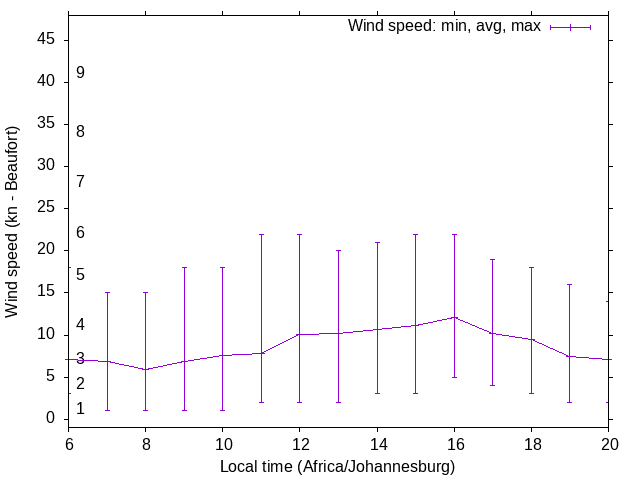 Daily wind variation chart