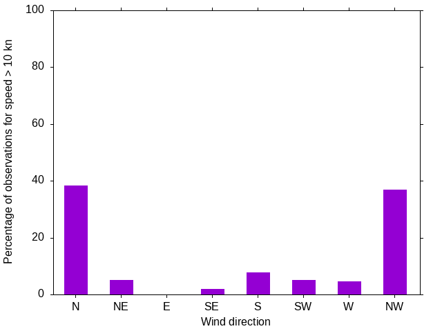 Monthly wind direction chart