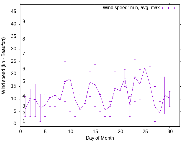 Monthly wind variation chart