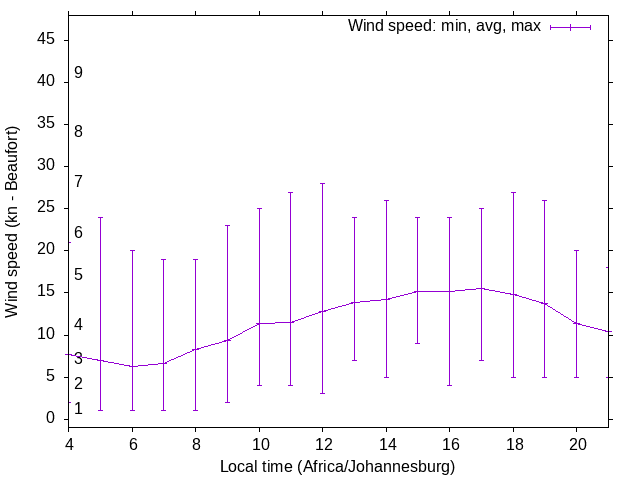 Daily wind variation chart