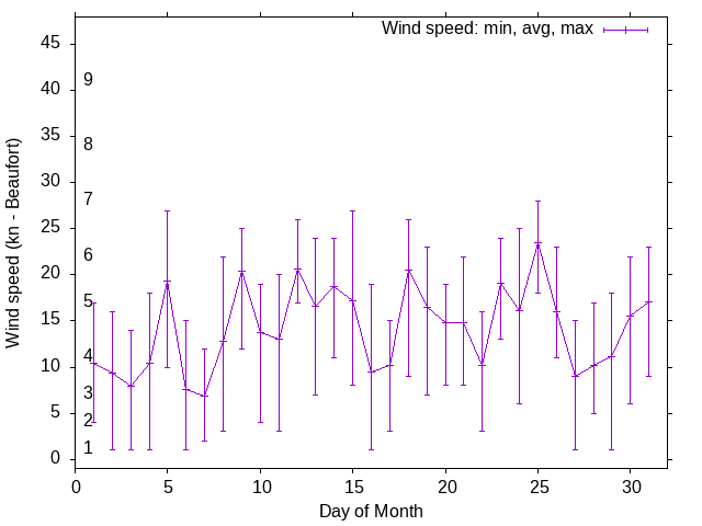 Monthly wind variation chart