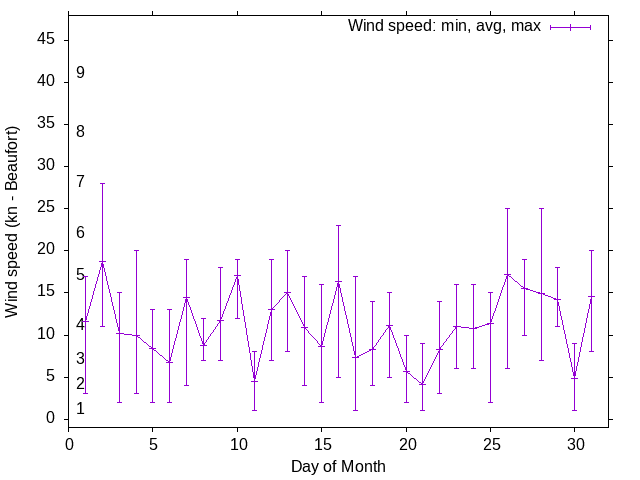 Monthly wind variation chart