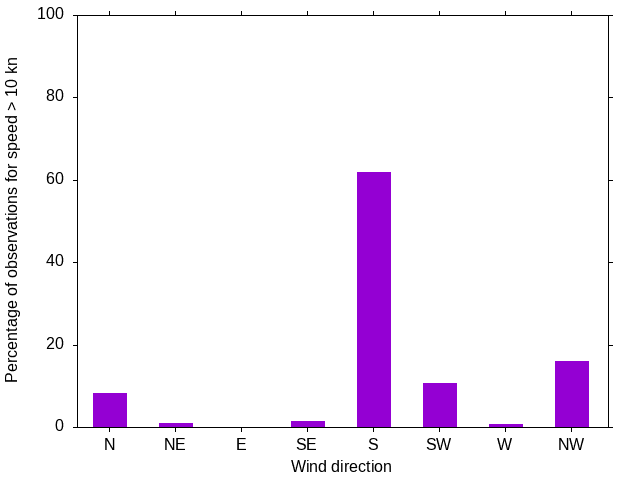 Monthly wind direction chart