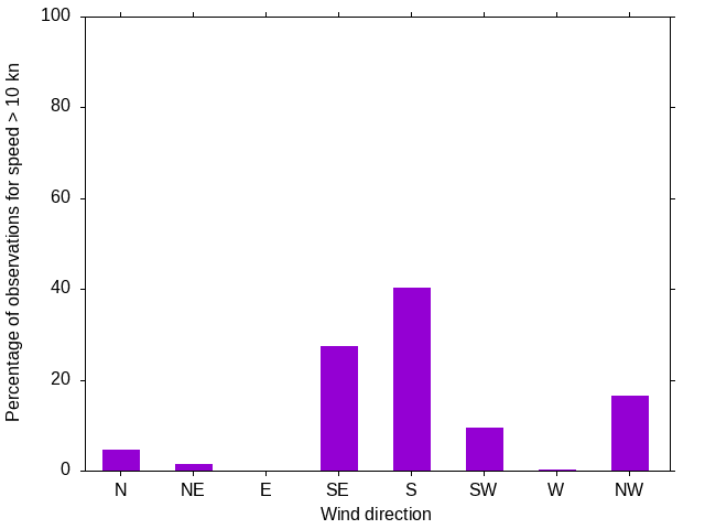 Monthly wind direction chart