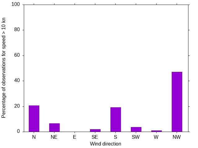 Monthly wind direction chart