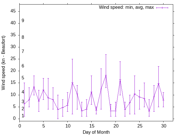 Monthly wind variation chart