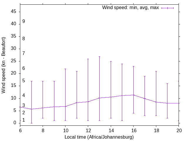 Daily wind variation chart