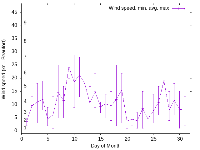 Monthly wind variation chart