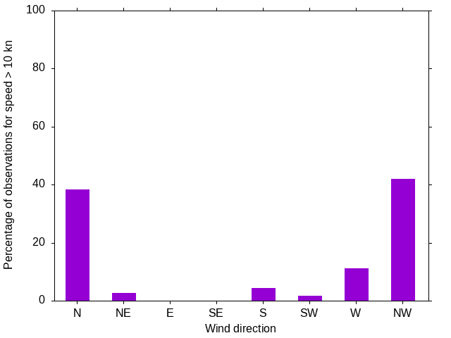 Monthly wind direction chart