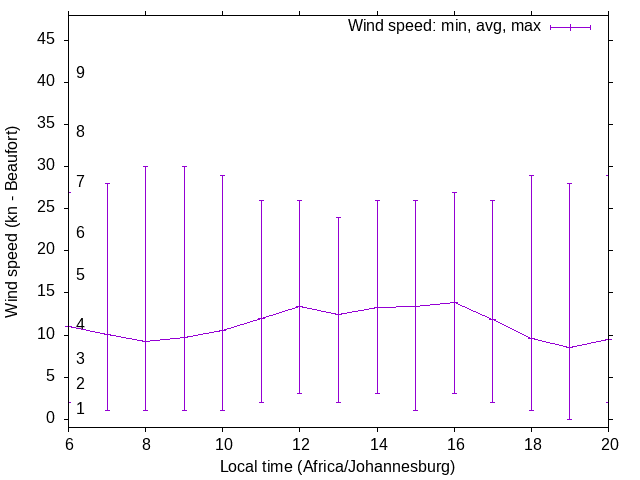 Daily wind variation chart