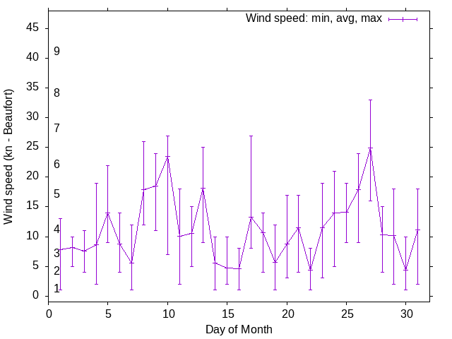 Monthly wind variation chart