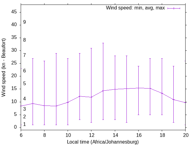 Daily wind variation chart