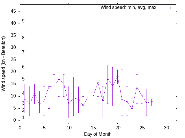 Monthly wind variation chart