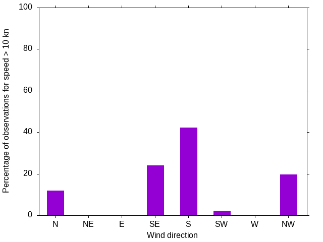 Monthly wind direction chart