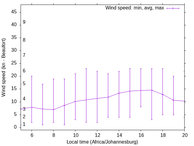 Daily wind variation chart