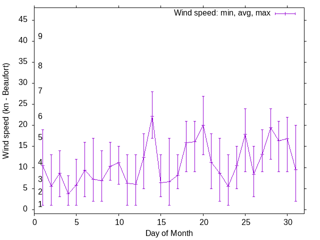 Monthly wind variation chart