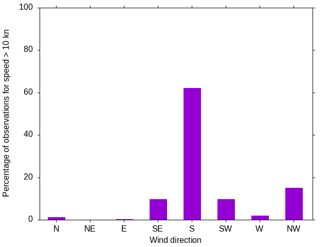 Monthly wind direction chart