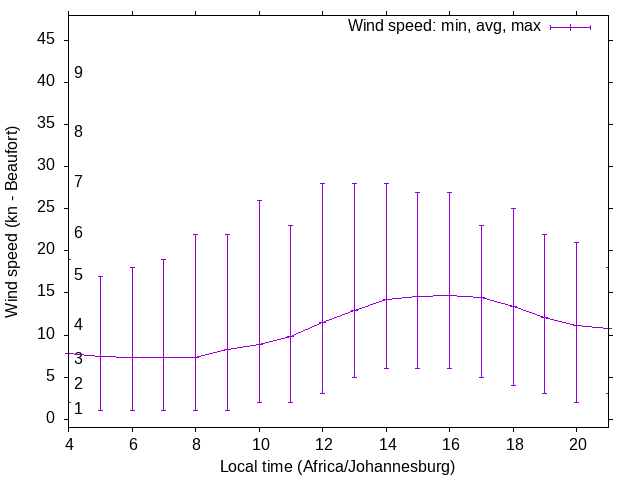 Daily wind variation chart