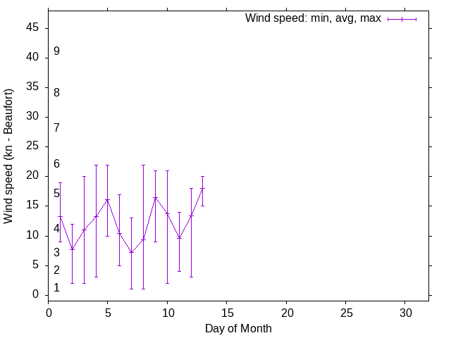 Monthly wind variation chart