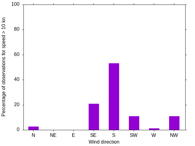 Monthly wind direction chart