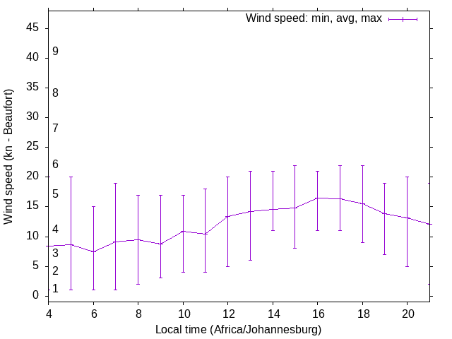 Daily wind variation chart