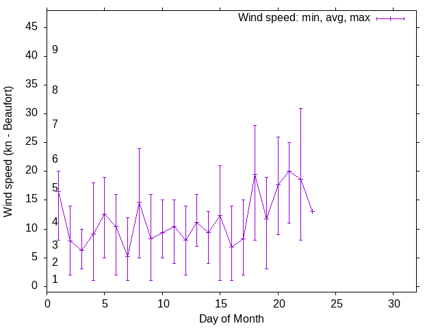 Monthly wind variation chart