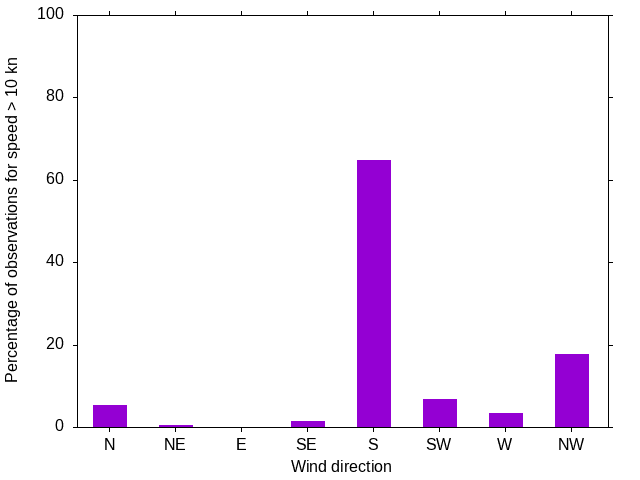 Monthly wind direction chart