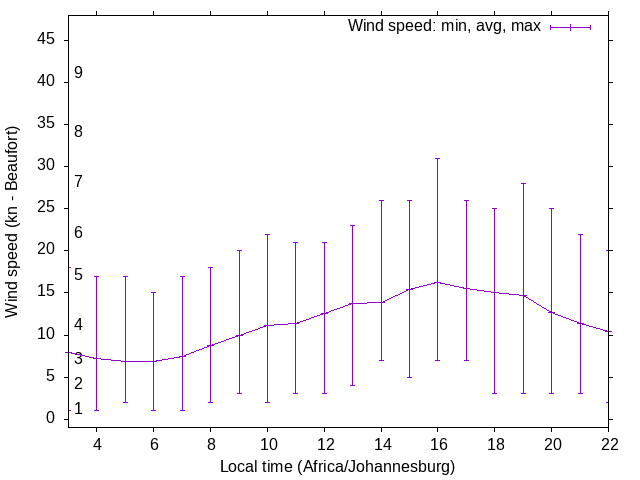 Daily wind variation chart