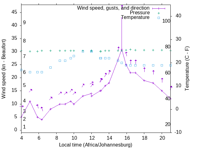 Weather graph