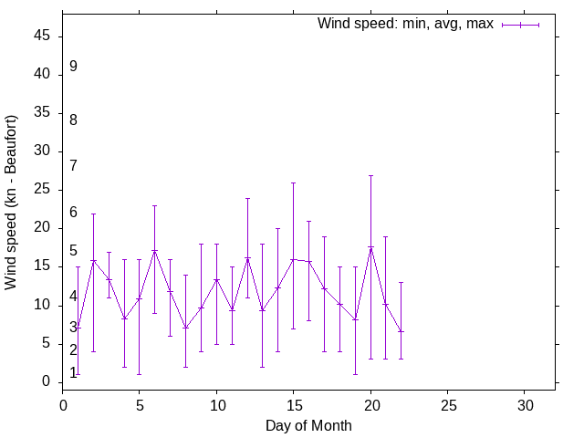 Monthly wind variation chart