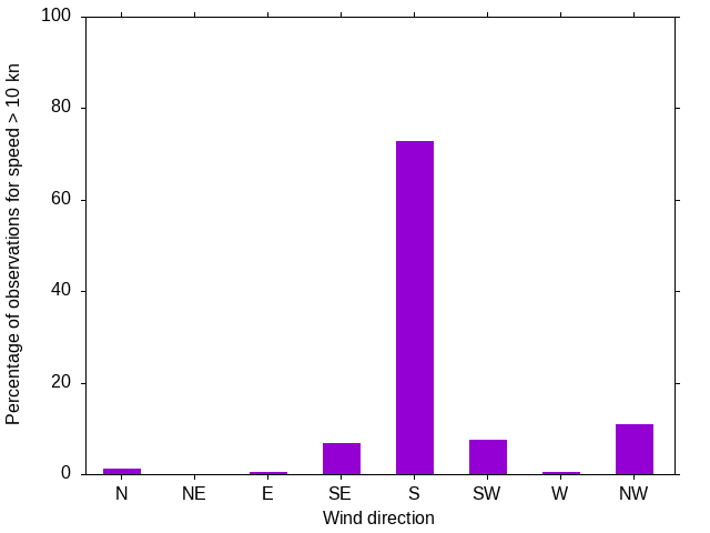 Monthly wind direction chart