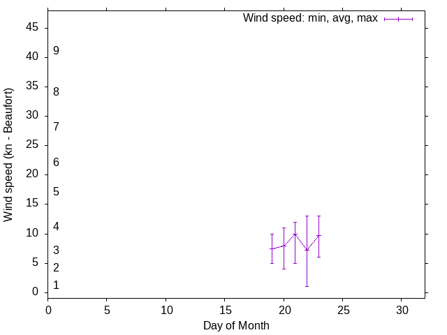 Monthly wind variation chart