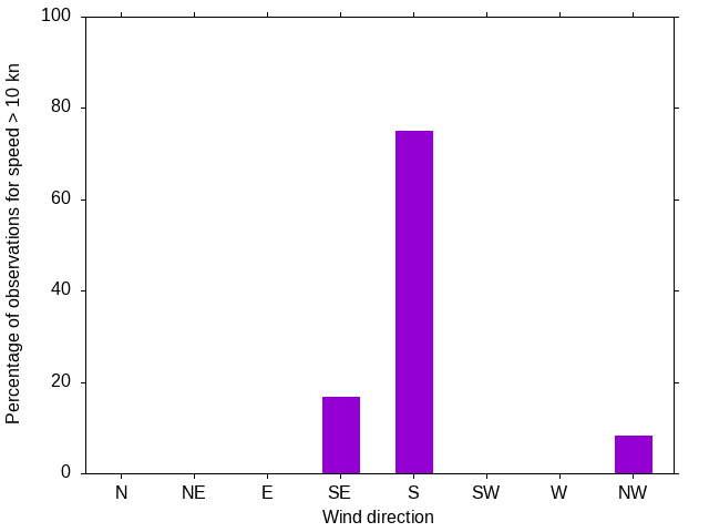 Monthly wind direction chart