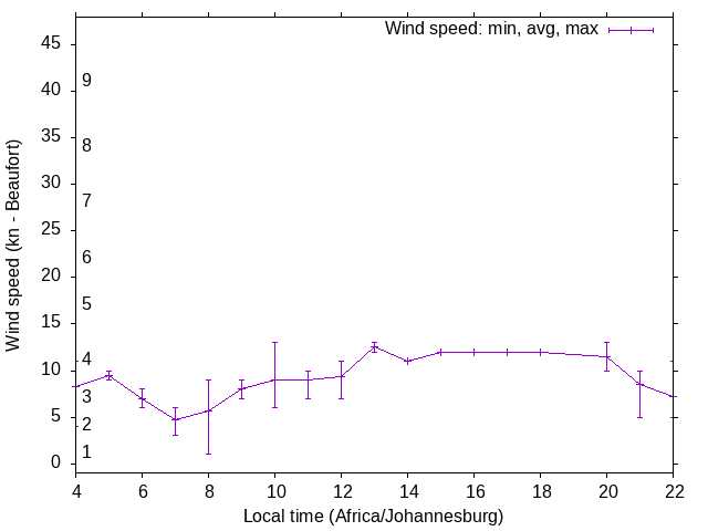 Daily wind variation chart