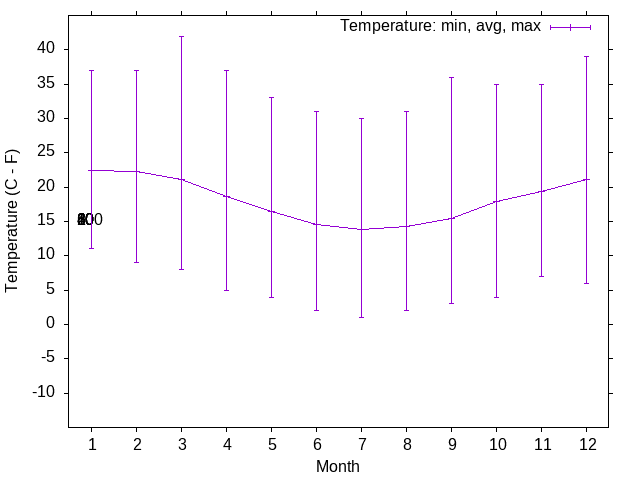 Wind temperature trends over the year