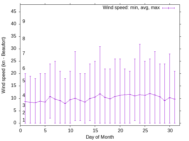 Monthly wind variation chart