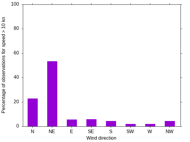 Monthly wind direction chart