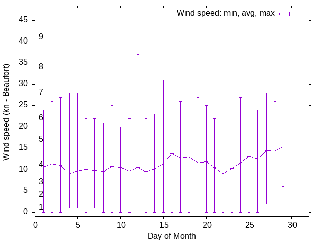 Monthly wind variation chart