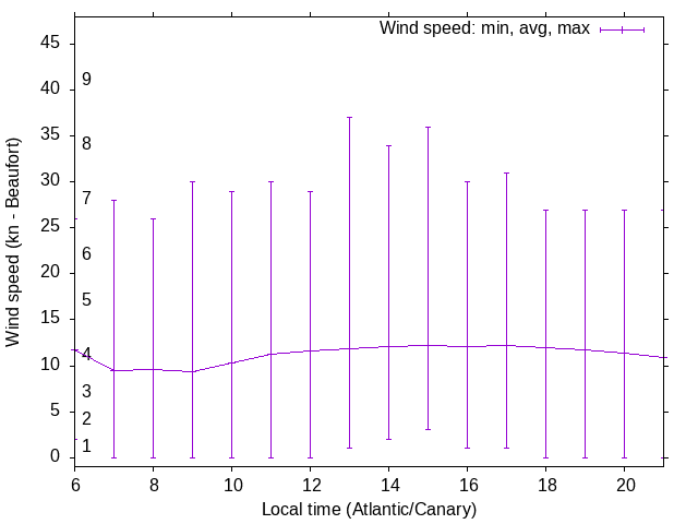 Daily wind variation chart