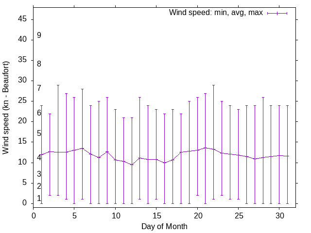 Monthly wind variation chart