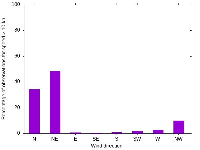 Monthly wind direction chart