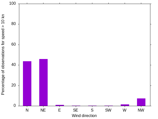 Monthly wind direction chart