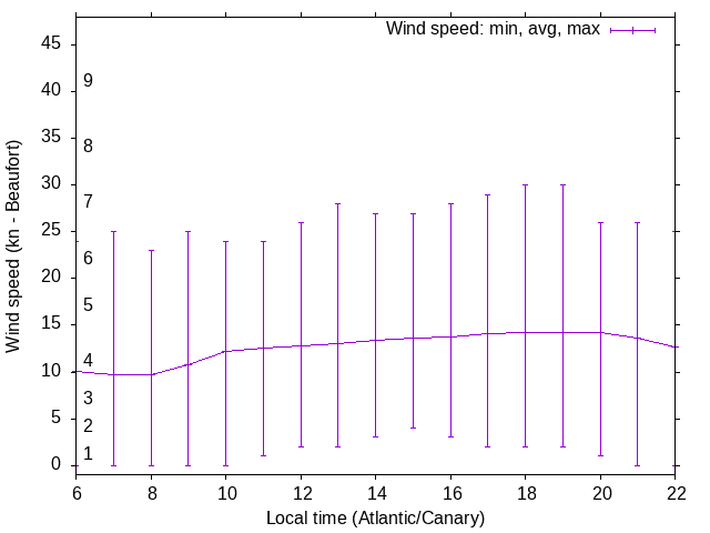 Daily wind variation chart